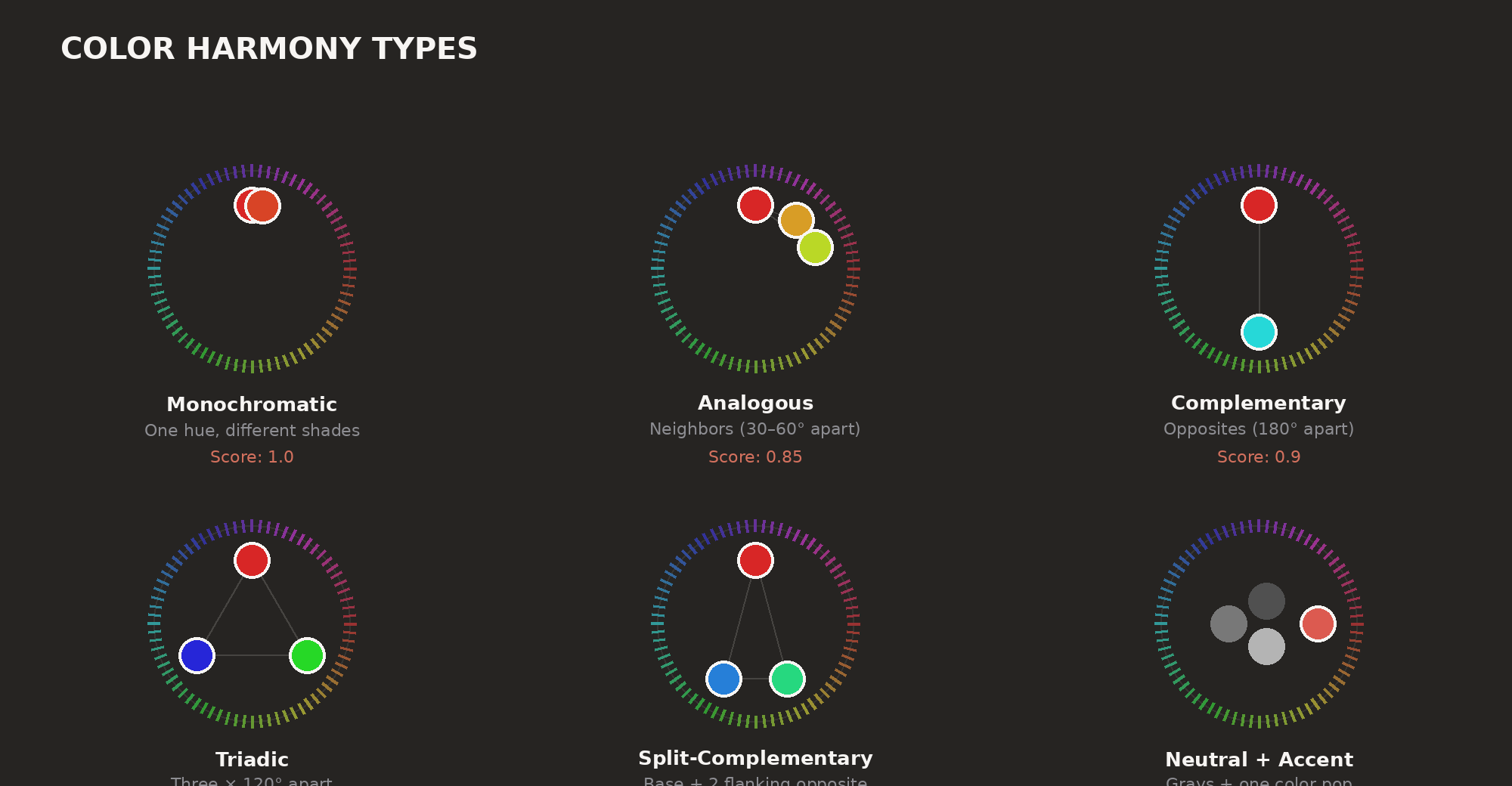 The six main color harmony types, from monochromatic to neutral-accent