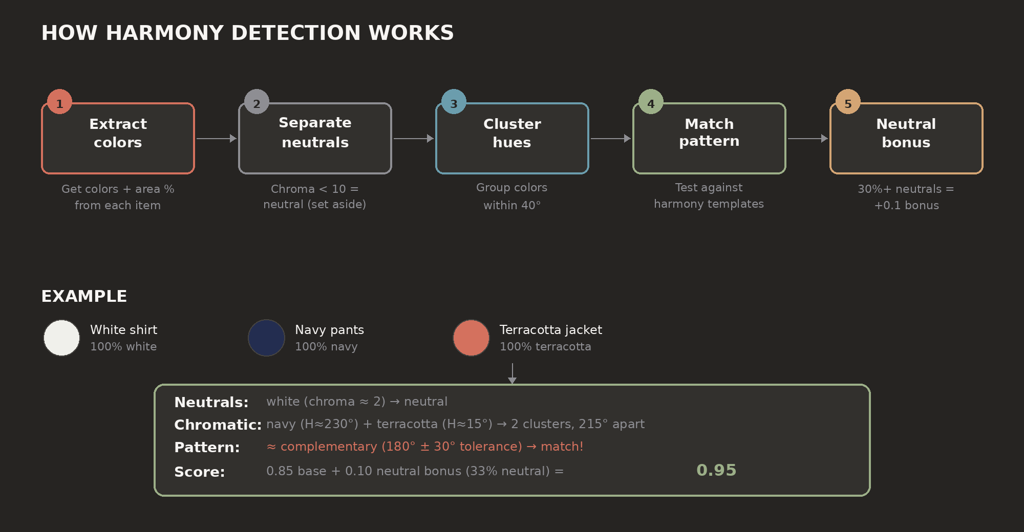 How harmony detection works: from color extraction to final score