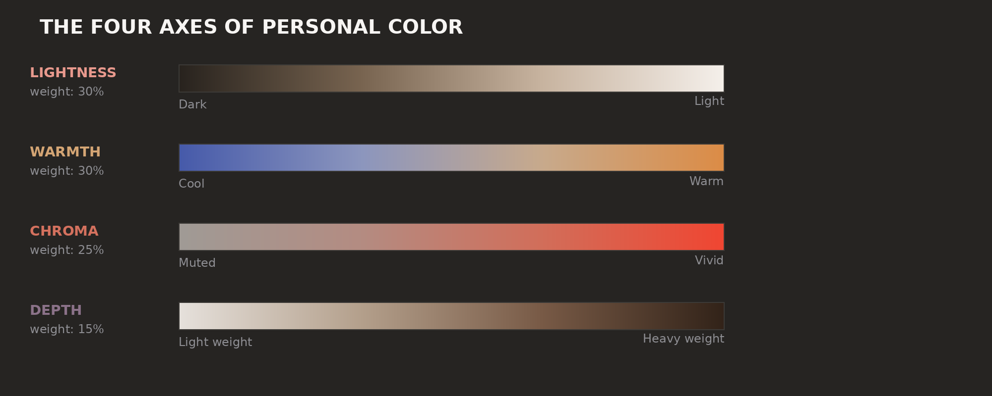 The four axes of personal color: lightness, warmth, chroma, and depth