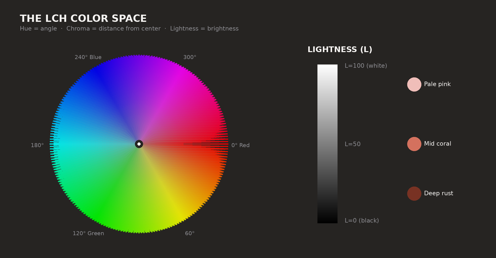 The LCH color space: hue as angle, chroma as distance from center, lightness as brightness