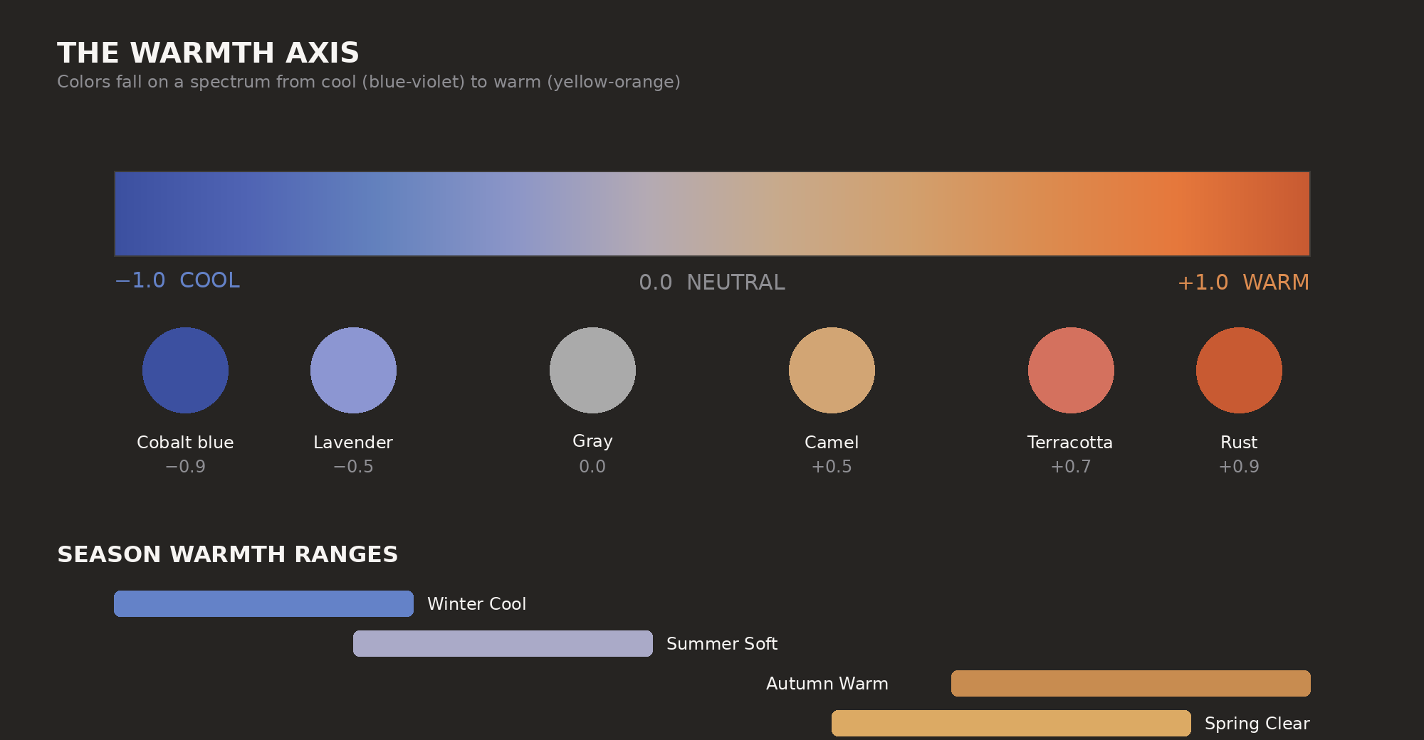 The warmth axis: from cool blues to warm oranges, with season ranges mapped