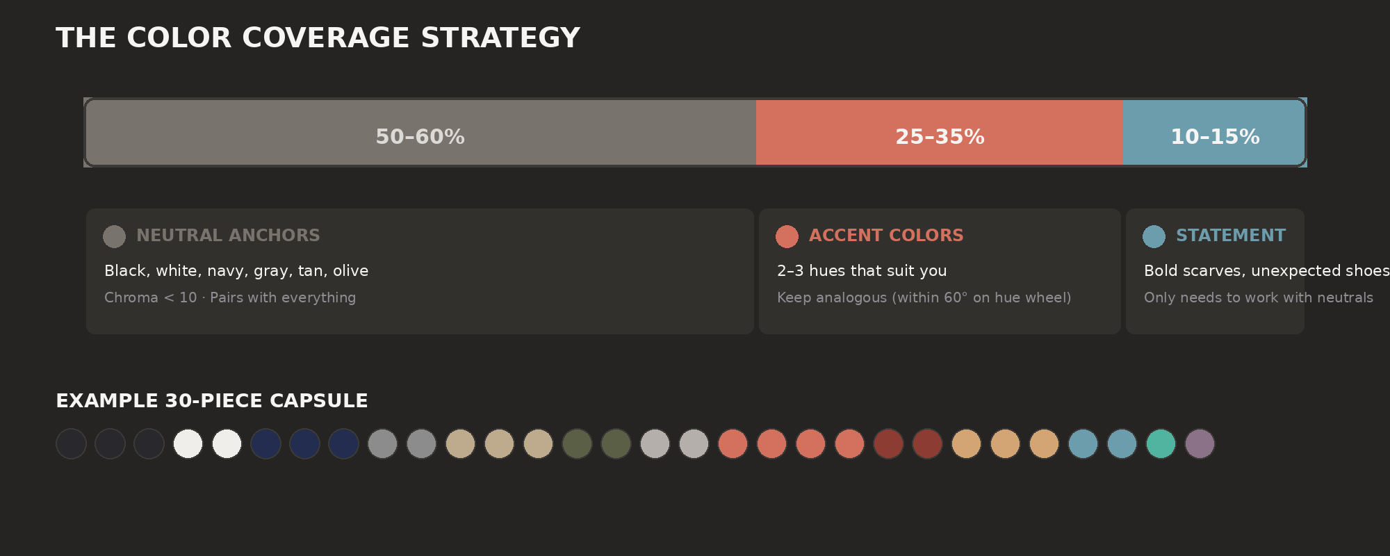 The color coverage strategy: neutrals, accents, and statement pieces