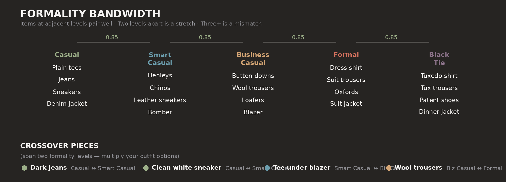 Formality levels and crossover pieces that span multiple levels
