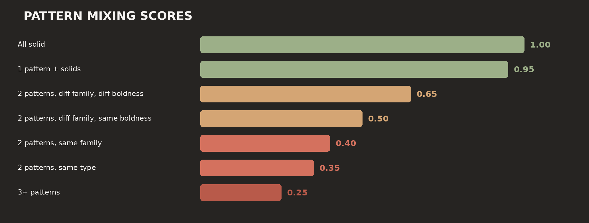 Pattern mixing scores: from all-solid (1.0) to 3+ patterns (0.25)